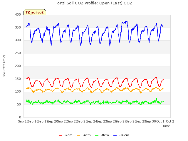 plot of Tonzi Soil CO2 Profile: Open (East) CO2