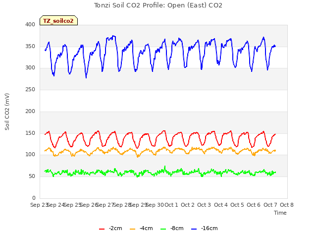 plot of Tonzi Soil CO2 Profile: Open (East) CO2