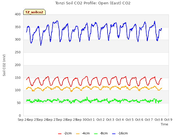 plot of Tonzi Soil CO2 Profile: Open (East) CO2