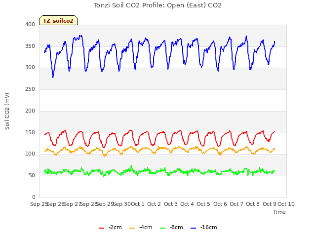 plot of Tonzi Soil CO2 Profile: Open (East) CO2