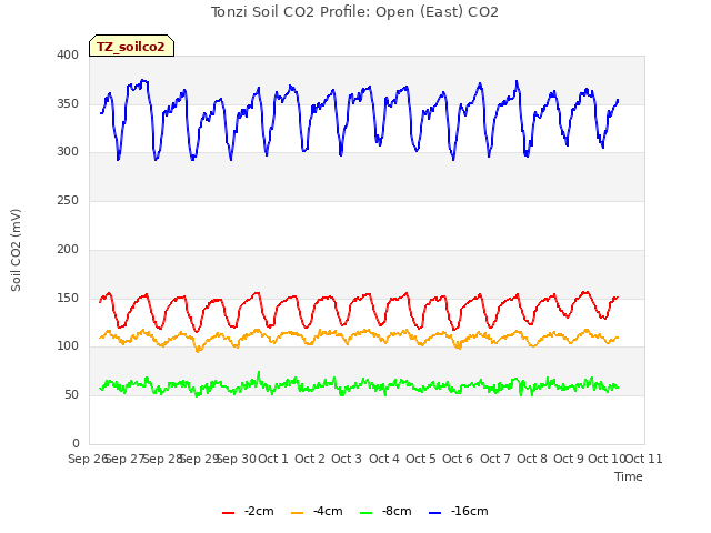 plot of Tonzi Soil CO2 Profile: Open (East) CO2