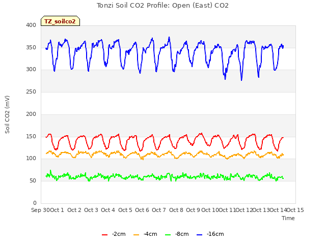 plot of Tonzi Soil CO2 Profile: Open (East) CO2