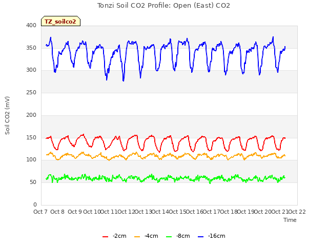 plot of Tonzi Soil CO2 Profile: Open (East) CO2