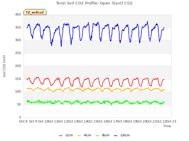 plot of Tonzi Soil CO2 Profile: Open (East) CO2