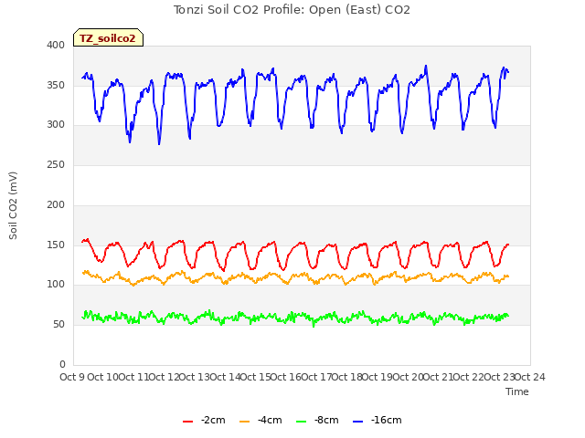 plot of Tonzi Soil CO2 Profile: Open (East) CO2