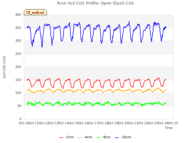 plot of Tonzi Soil CO2 Profile: Open (East) CO2