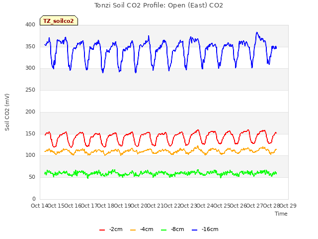 plot of Tonzi Soil CO2 Profile: Open (East) CO2