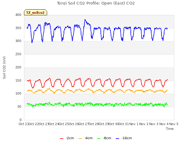 plot of Tonzi Soil CO2 Profile: Open (East) CO2