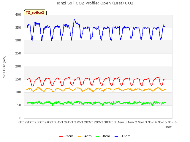 plot of Tonzi Soil CO2 Profile: Open (East) CO2