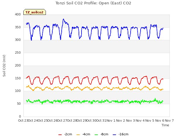 plot of Tonzi Soil CO2 Profile: Open (East) CO2