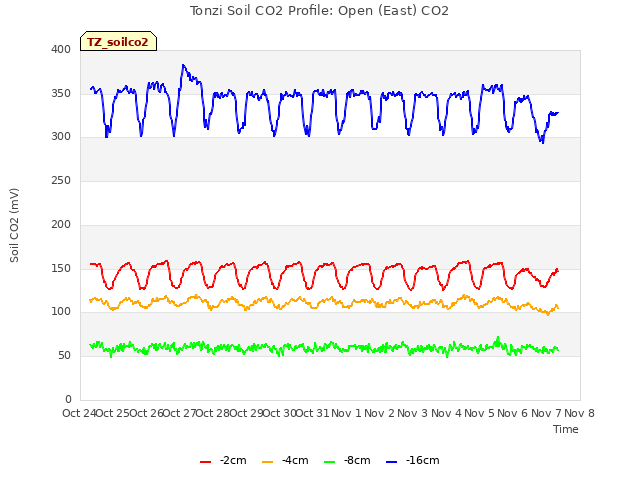 plot of Tonzi Soil CO2 Profile: Open (East) CO2