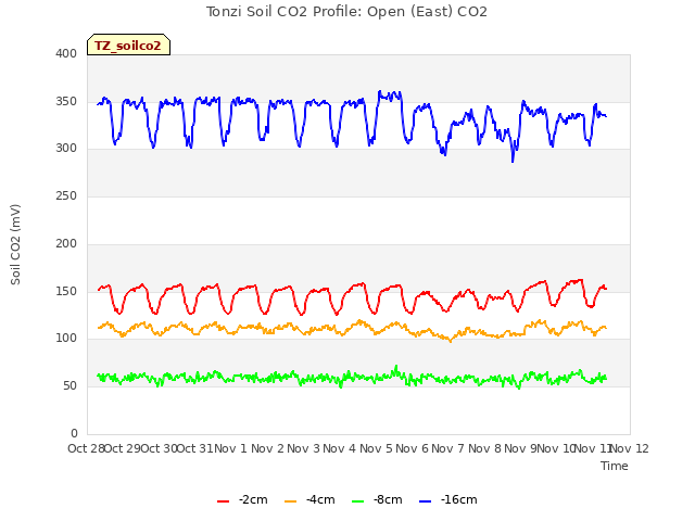 plot of Tonzi Soil CO2 Profile: Open (East) CO2