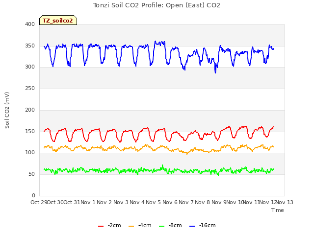 plot of Tonzi Soil CO2 Profile: Open (East) CO2