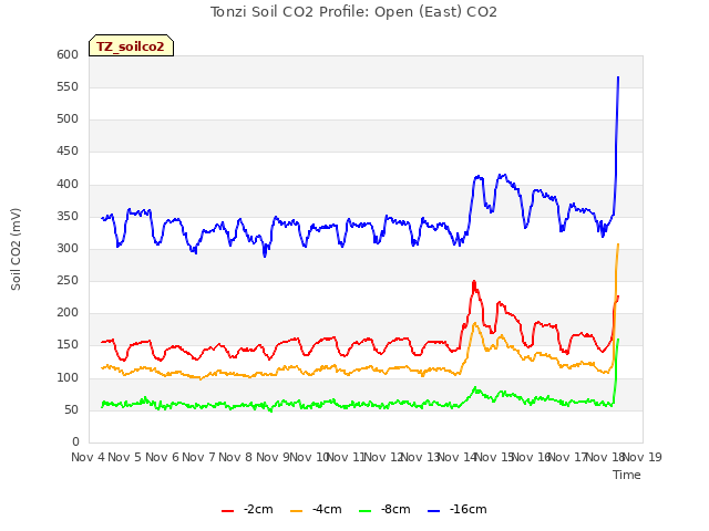 plot of Tonzi Soil CO2 Profile: Open (East) CO2