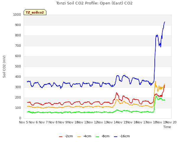 plot of Tonzi Soil CO2 Profile: Open (East) CO2