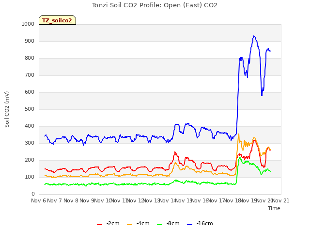 plot of Tonzi Soil CO2 Profile: Open (East) CO2