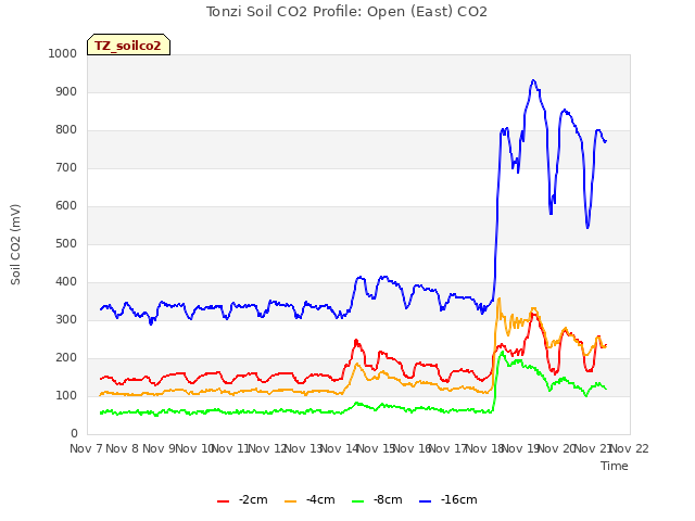 plot of Tonzi Soil CO2 Profile: Open (East) CO2