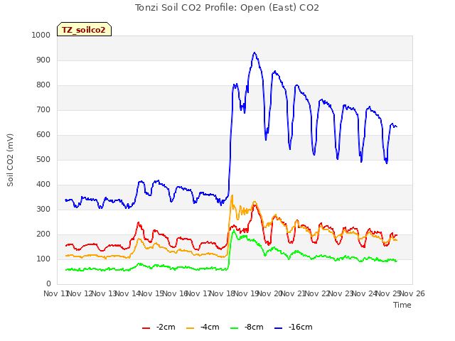 plot of Tonzi Soil CO2 Profile: Open (East) CO2