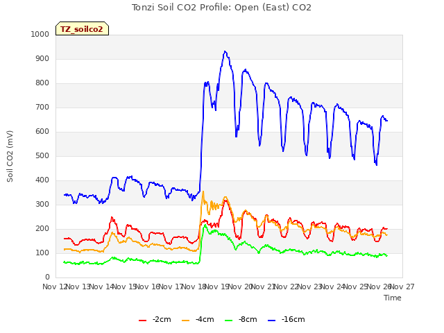 plot of Tonzi Soil CO2 Profile: Open (East) CO2