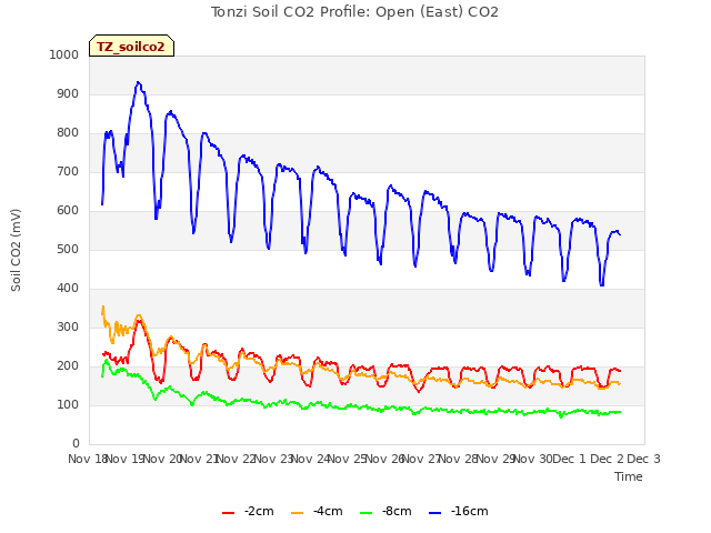 plot of Tonzi Soil CO2 Profile: Open (East) CO2