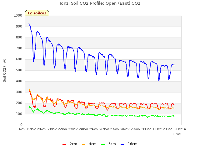 plot of Tonzi Soil CO2 Profile: Open (East) CO2