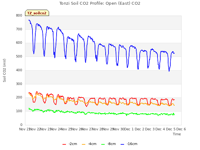 plot of Tonzi Soil CO2 Profile: Open (East) CO2