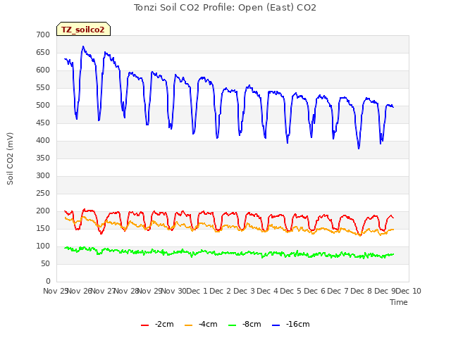 plot of Tonzi Soil CO2 Profile: Open (East) CO2