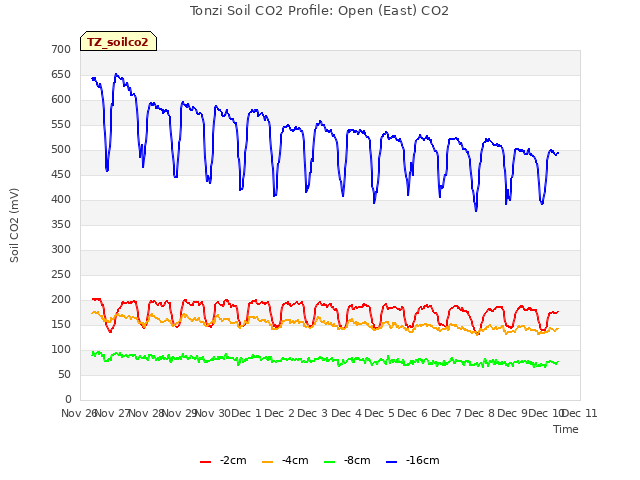 plot of Tonzi Soil CO2 Profile: Open (East) CO2
