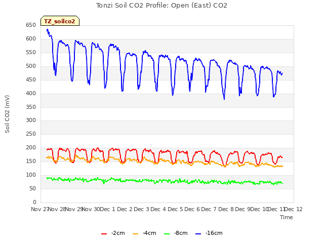 plot of Tonzi Soil CO2 Profile: Open (East) CO2