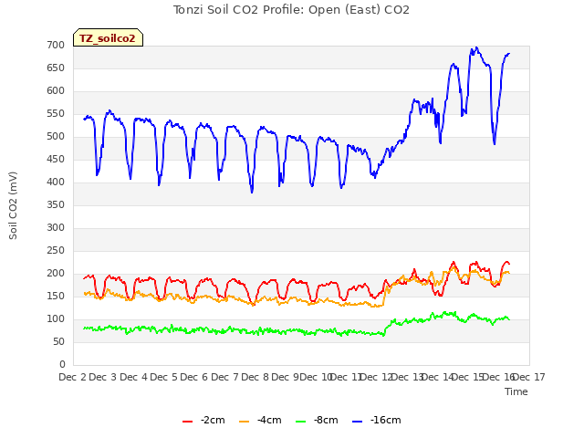 plot of Tonzi Soil CO2 Profile: Open (East) CO2