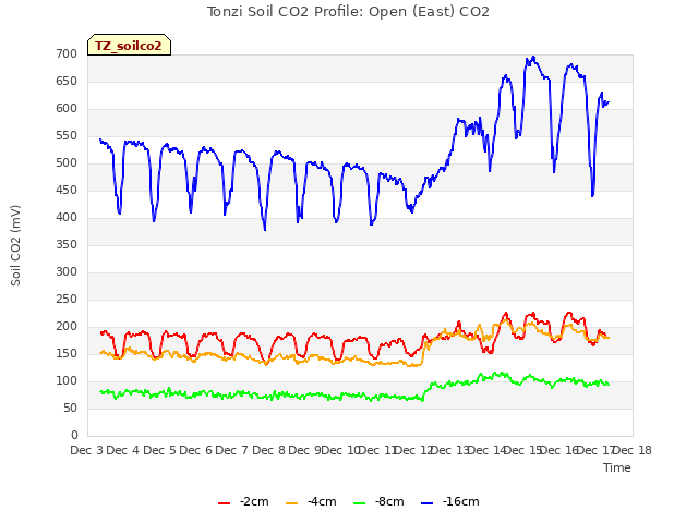 plot of Tonzi Soil CO2 Profile: Open (East) CO2