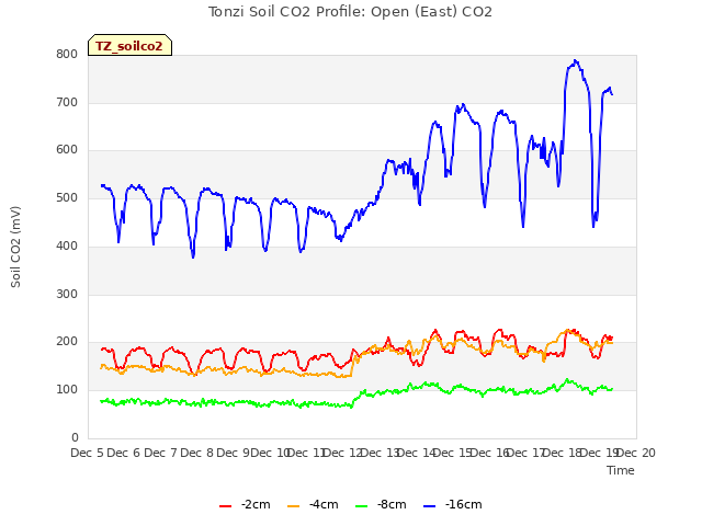 plot of Tonzi Soil CO2 Profile: Open (East) CO2