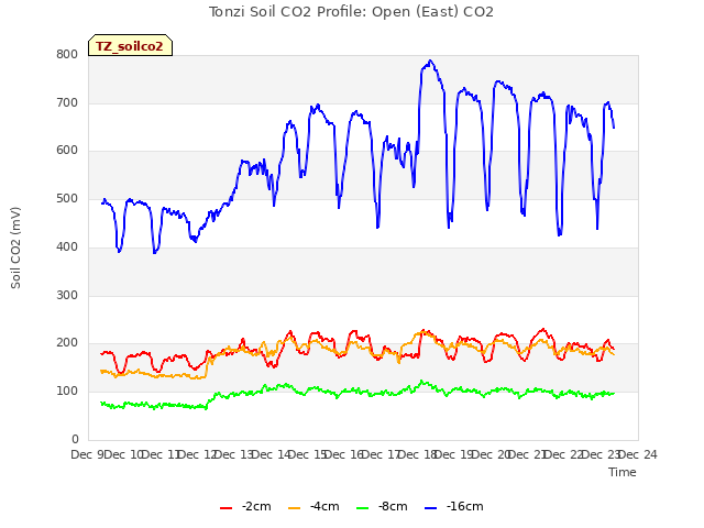 plot of Tonzi Soil CO2 Profile: Open (East) CO2