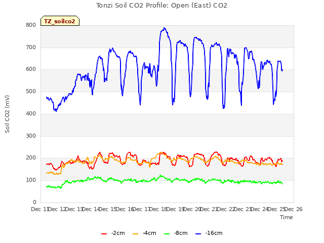 plot of Tonzi Soil CO2 Profile: Open (East) CO2