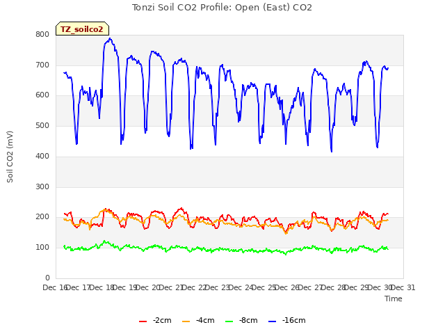 plot of Tonzi Soil CO2 Profile: Open (East) CO2