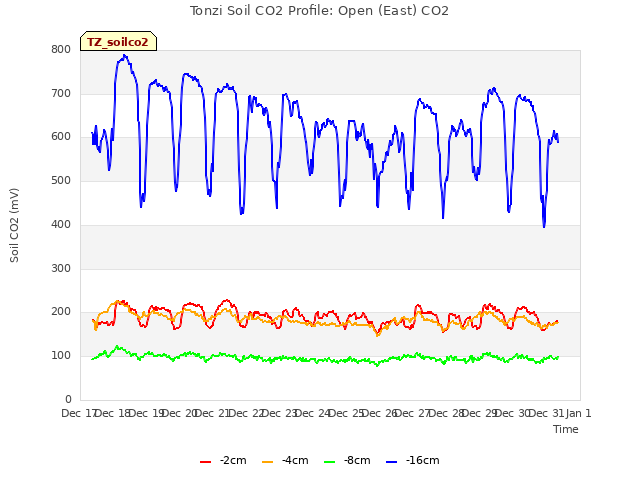 plot of Tonzi Soil CO2 Profile: Open (East) CO2