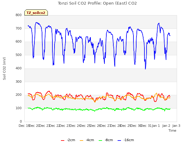 plot of Tonzi Soil CO2 Profile: Open (East) CO2