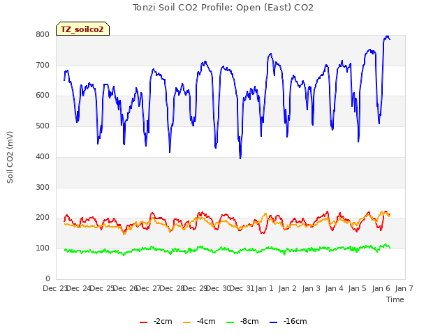 plot of Tonzi Soil CO2 Profile: Open (East) CO2