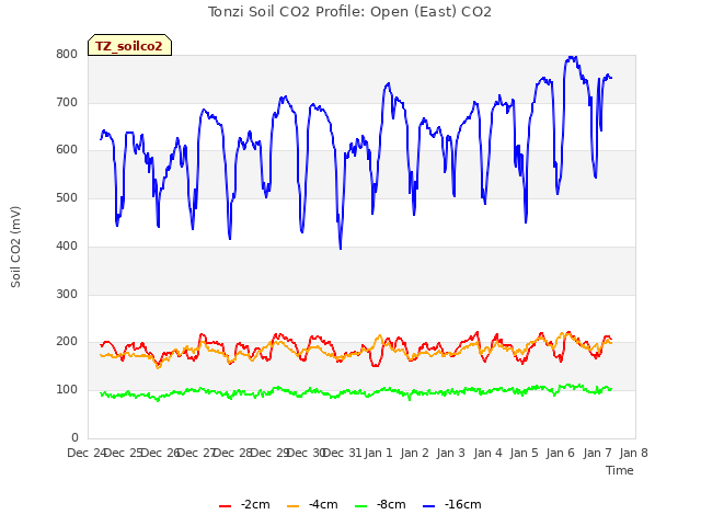 plot of Tonzi Soil CO2 Profile: Open (East) CO2