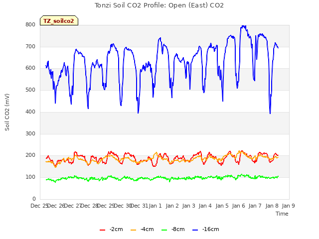 plot of Tonzi Soil CO2 Profile: Open (East) CO2