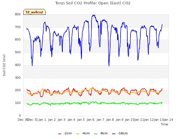 plot of Tonzi Soil CO2 Profile: Open (East) CO2