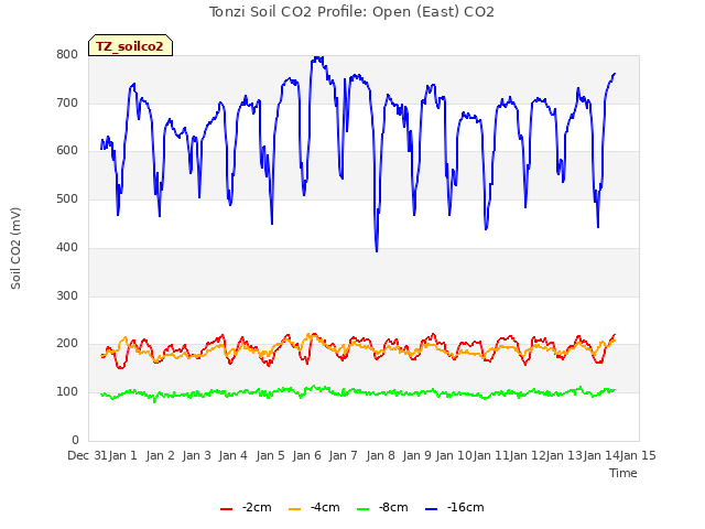 plot of Tonzi Soil CO2 Profile: Open (East) CO2