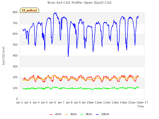 plot of Tonzi Soil CO2 Profile: Open (East) CO2