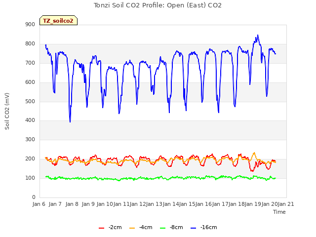 plot of Tonzi Soil CO2 Profile: Open (East) CO2