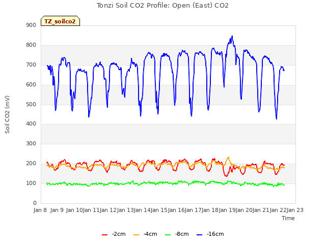 plot of Tonzi Soil CO2 Profile: Open (East) CO2