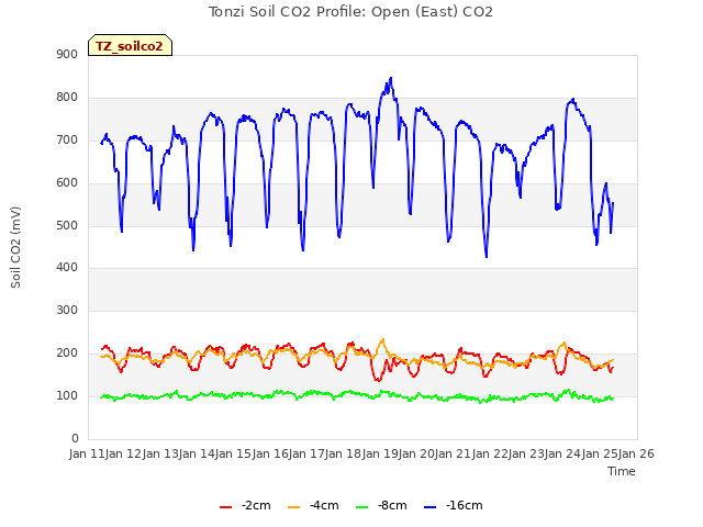 plot of Tonzi Soil CO2 Profile: Open (East) CO2