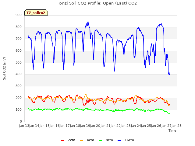 plot of Tonzi Soil CO2 Profile: Open (East) CO2