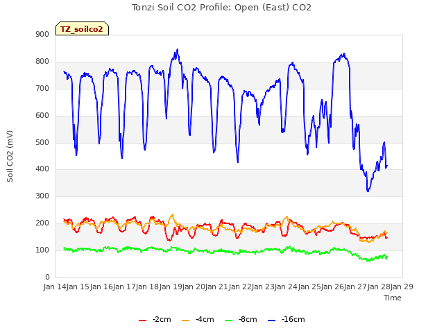 plot of Tonzi Soil CO2 Profile: Open (East) CO2