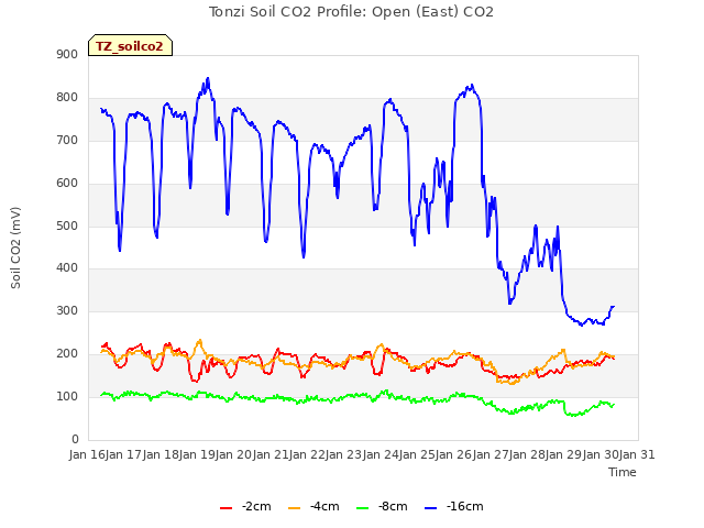 plot of Tonzi Soil CO2 Profile: Open (East) CO2