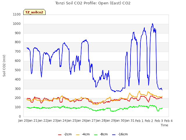 plot of Tonzi Soil CO2 Profile: Open (East) CO2